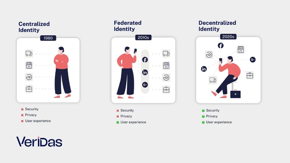 decentralized identity example
