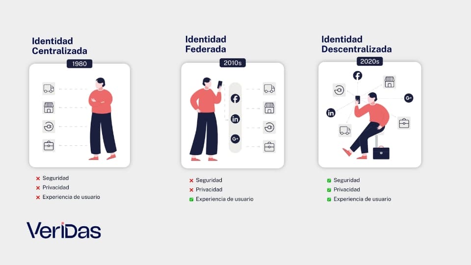 identidad descentralizada ejemplo